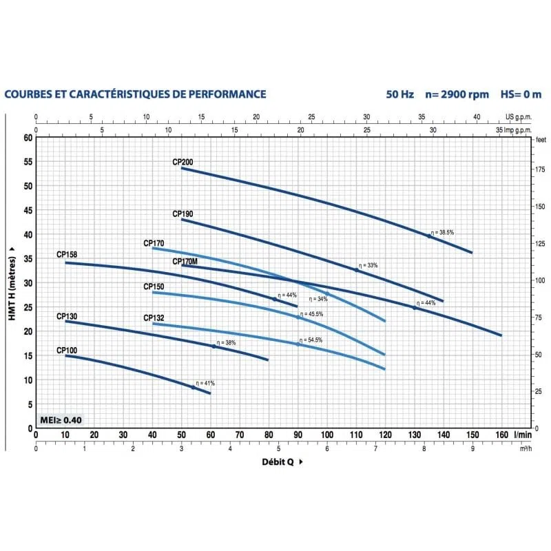 Pedrollo - Bomba de agua CP200 2,20 kW hasta 8,4 m3/h trifásico 380 V